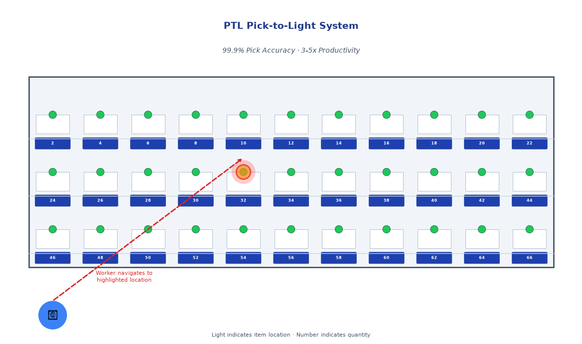 PTL 亮灯拣选系统示意图